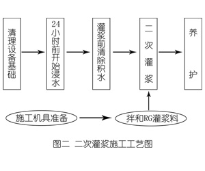 丰城灌浆料施工工艺—文字完整版